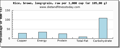 copper and nutritional content in brown rice